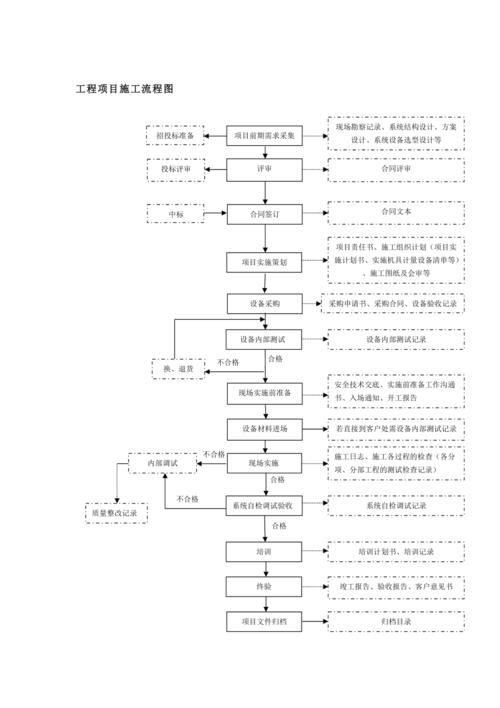 系统集成工程项目流程图