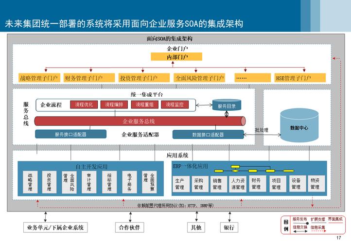 信息化发展规划之集成架构规划方案